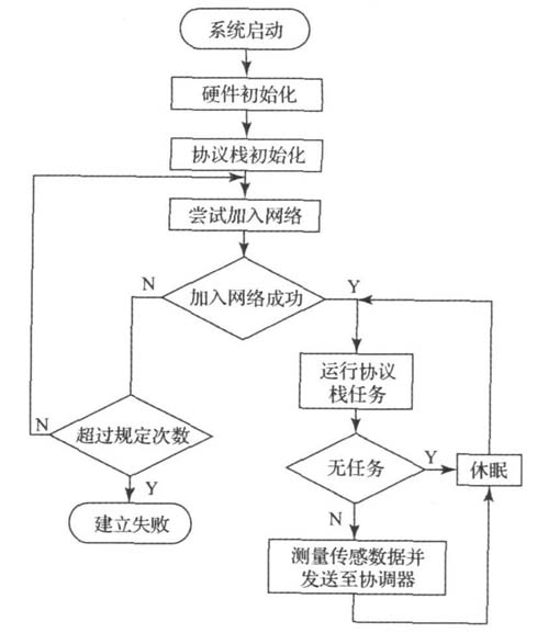 圖2 成員節(jié)點(diǎn)的軟件流程