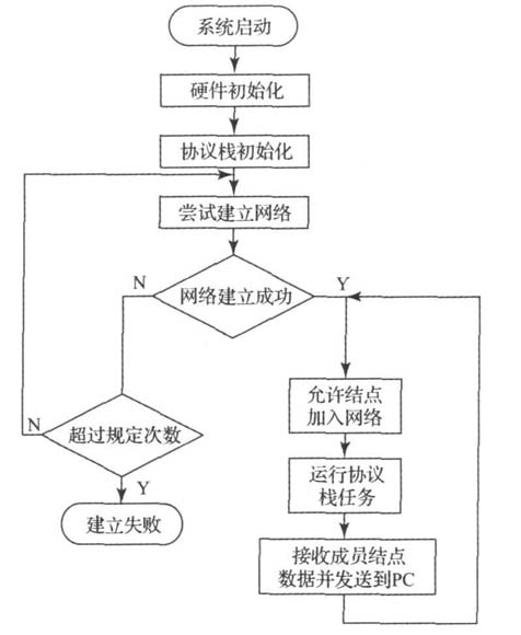 圖1 協(xié)調(diào)器的軟件流程