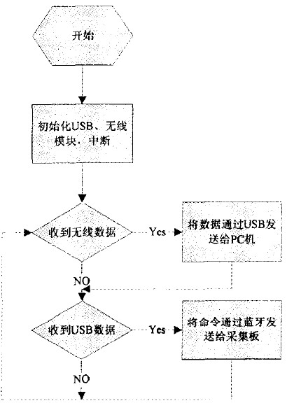 通信板程序流程圖