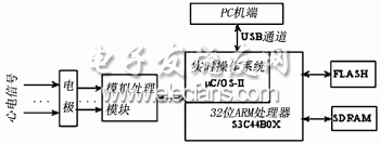 基于ARM的心電信號(hào)處理系統(tǒng)框圖