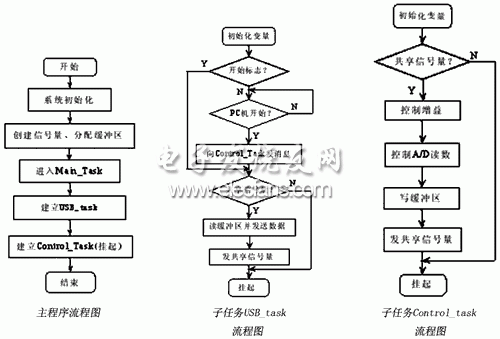 基于ARM的心电信号处理系统流程图