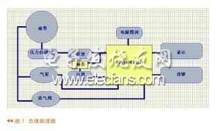 MN101EF32D單片機實現示波法測量血壓原理