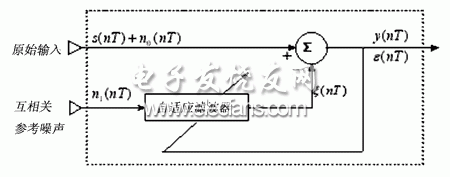 自適應(yīng)噪聲抵消器消除噪聲的結(jié)構(gòu)圖