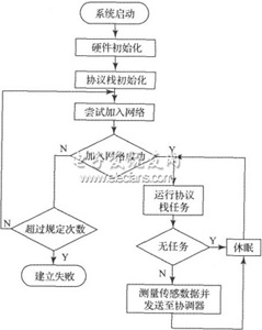 基于單片機(jī)的Zigbee傳感器節(jié)點(diǎn)的硬件設(shè)計(jì)