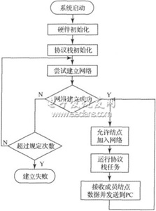 基于單片機(jī)的Zigbee傳感器節(jié)點(diǎn)的硬件設(shè)計(jì)