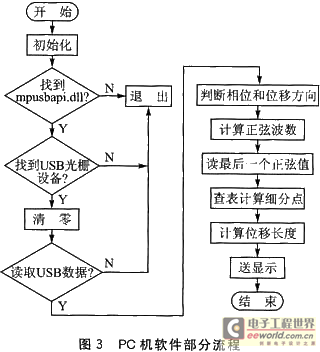 帶全速USB接口的PIC18F4550應(yīng)用設(shè)計