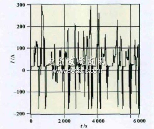 總電流實(shí)時(shí)曲線