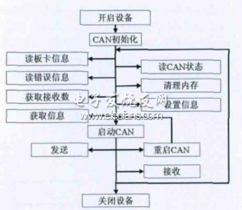 VCI 函數的使用流程圖