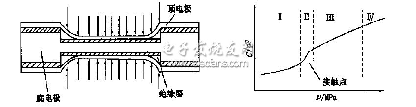 雙面接觸式電容壓力傳感器的結(jié)構(gòu)及工作曲線圖