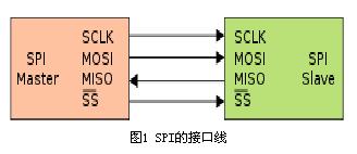 SPI接口線