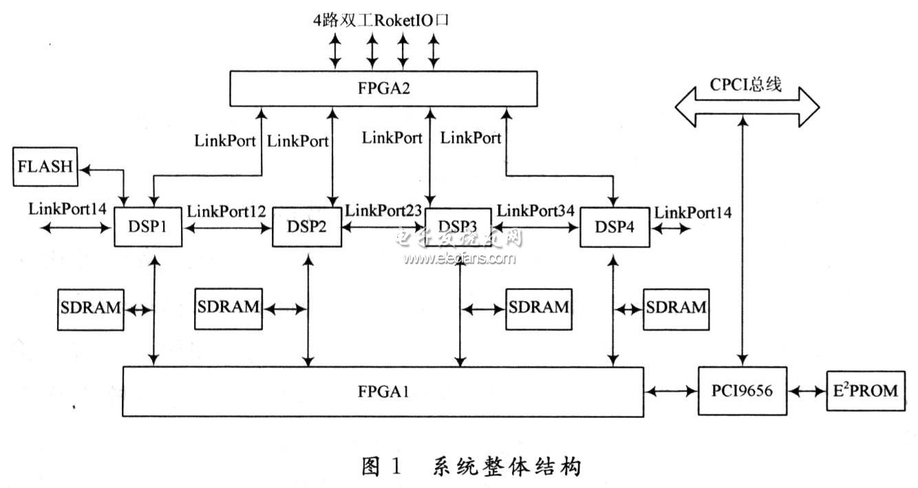 PCI9656实现与CPCI总线通信的雷达信号处理板结构