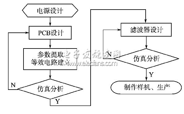 圖5　開關電源設計流程