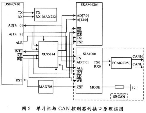 单片机与CAN控制器的接口电路