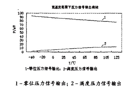 图5 宽温度范围下压力信号输出曲线