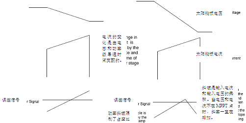 图2：PWM稳压转换器的电压和电流