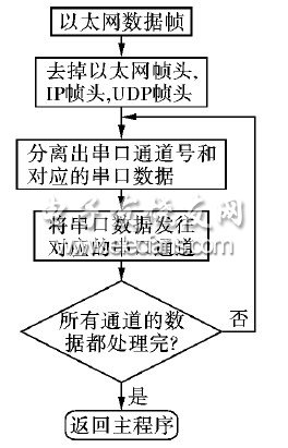 串口数据发送流程