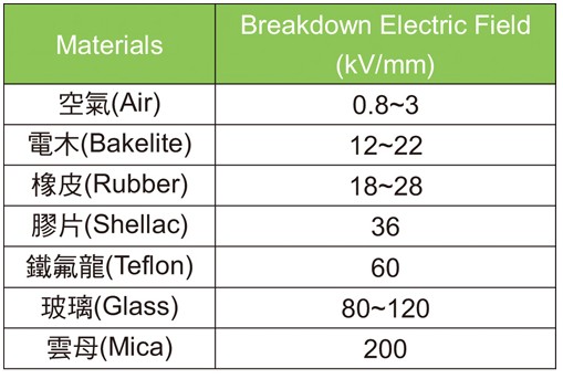 各种绝缘材料的崩溃电场