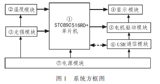 系統(tǒng)方案