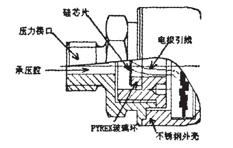 圖4可安裝的壓力測(cè)量前端