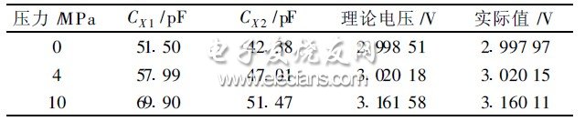 表2 10MPa對應輸出電壓值