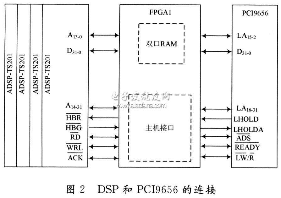 DSP和PCI9656的连接如图