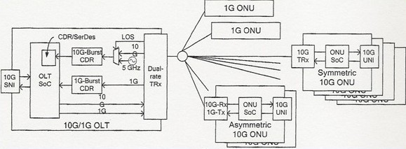 基于SoC的10G/1G雙速率10G EPON