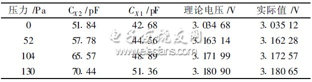 表1 130 Pa對應輸出電壓值