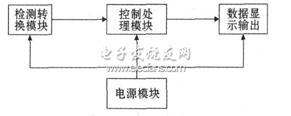 圖2 系統(tǒng)框圖。