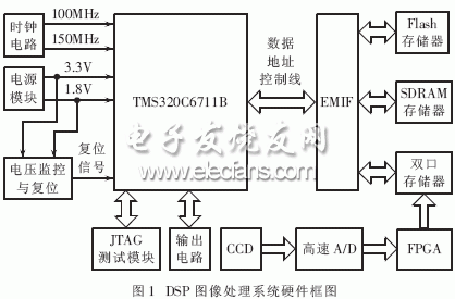 DSP实时图像处理系统的硬件框图