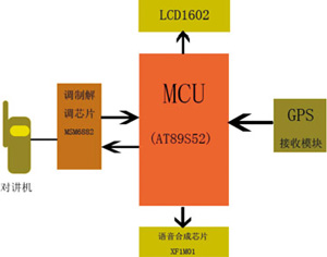 電子巡查系統(tǒng)中GPS智能移動終端設(shè)計