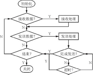 基于W3150A+的虛擬儀器通用以太網(wǎng)接口設(shè)計