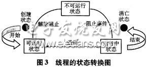 線程的狀態(tài)轉換圖