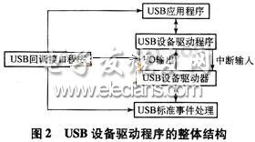 USB設(shè)備驅(qū)動程序的整體結(jié)構(gòu)圖