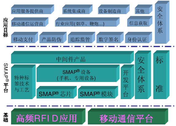 SMAP平台的结构框图