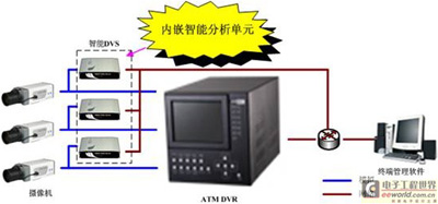 智能視頻分析技術為ATM提供更智能的監控