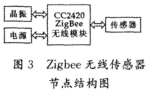 Zigbee無線傳感器節(jié)點結(jié)構(gòu)圖