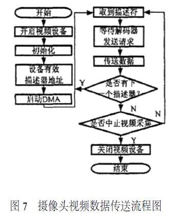 攝像頭驅(qū)動程序的流程圖