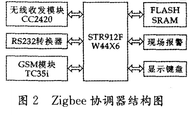 Zigbee協(xié)調(diào)器結(jié)構(gòu)圖