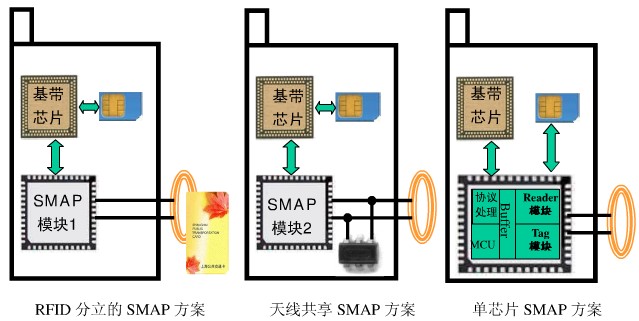 RFID分立的SMAP方案