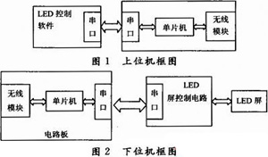 基于nRF905的LED屏无线通信设计与实现