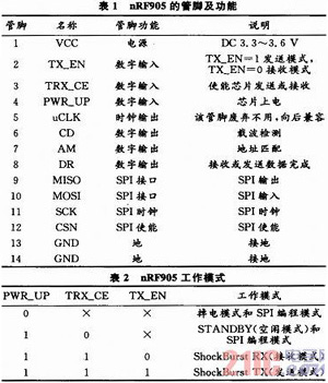 基于nRF905的LED屏無(wú)線(xiàn)通信設(shè)計(jì)與實(shí)現(xiàn)