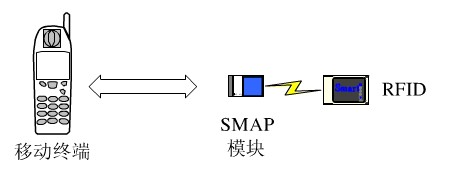 SMAP平台的架构