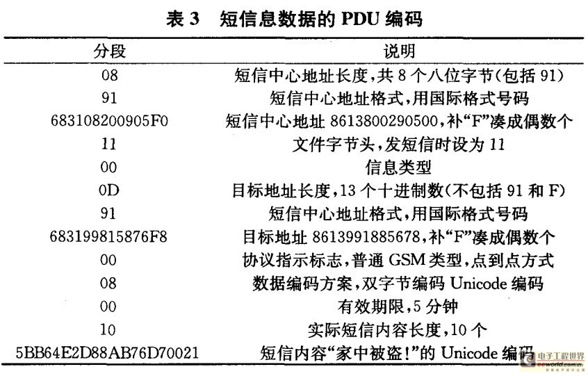 短信息數(shù)據(jù)的PDU編碼