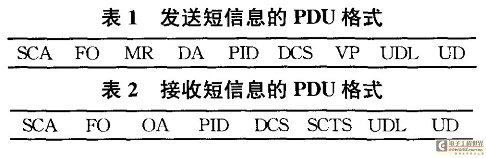 發(fā)送短信息的PDU格式