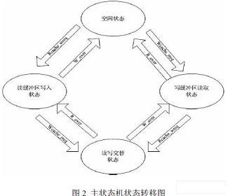 內存控制器里包含主狀態機和內存控制模塊