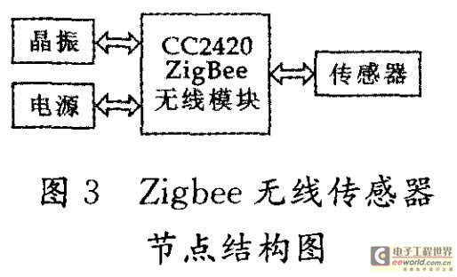 Zigbee無(wú)線傳感器節(jié)點(diǎn)結(jié)構(gòu)圖