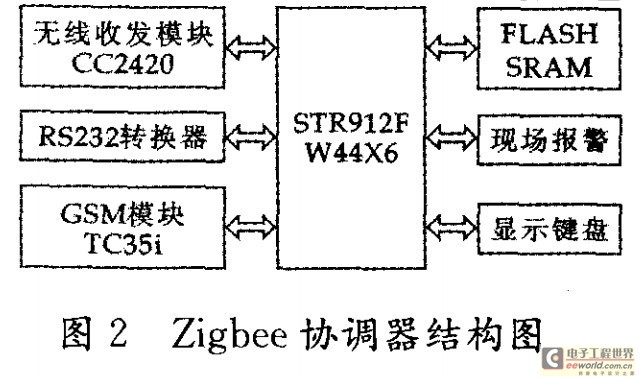 Zigbee協(xié)調(diào)器結(jié)構(gòu)圖