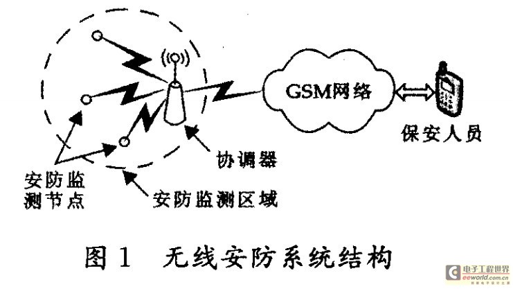 無(wú)線安防系統(tǒng)結(jié)構(gòu)