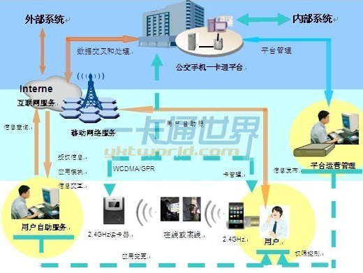 2.4GHz RF-SIM卡公交手机一卡通网络组网