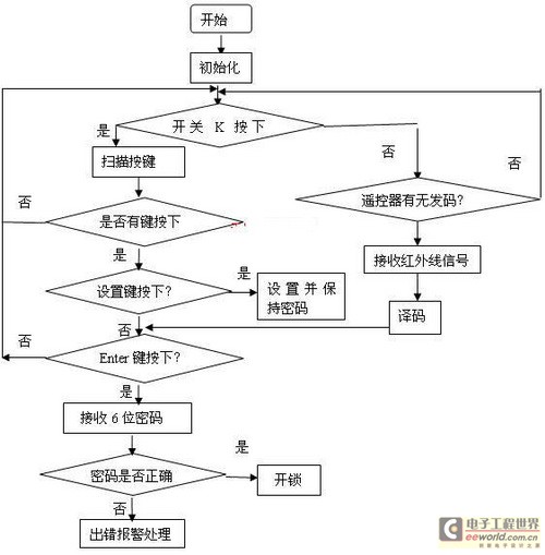 紅外遙控密碼鎖的設(shè)計(jì)與實(shí)現(xiàn)